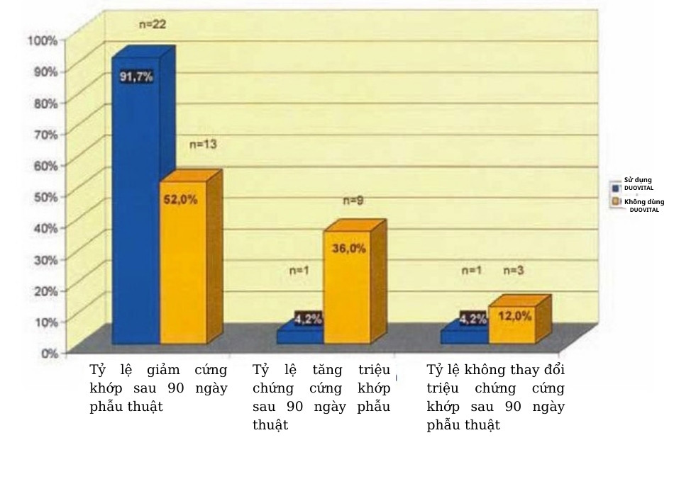 So sánh tình trạng cứng khớp trước và 90 ngày sau phẫu thuật ở 2 nhóm bệnh nhân