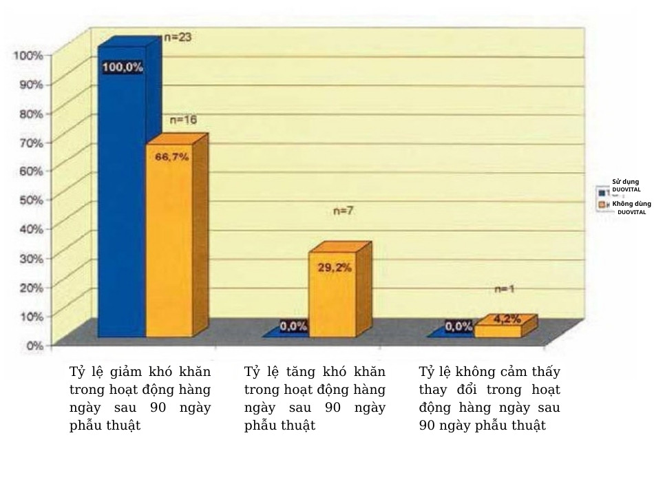 So sánh tình trạng khó khăn khi vận động trước và 90 ngày sau phẫu thuật ở 2 nhóm bệnh nhân