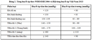 Chẩn đoán tăng huyết áp